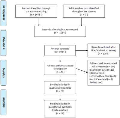 Prognostic and Clinicopathological Value of Programmed Cell Death Ligand1 Expression in Patients With Small Cell Lung Cancer: A Meta-Analysis